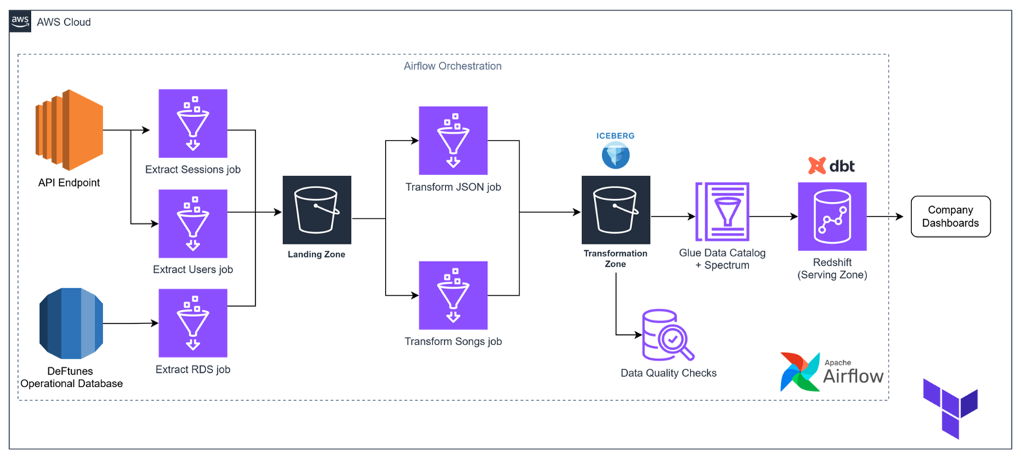 DeFtunes Architecture